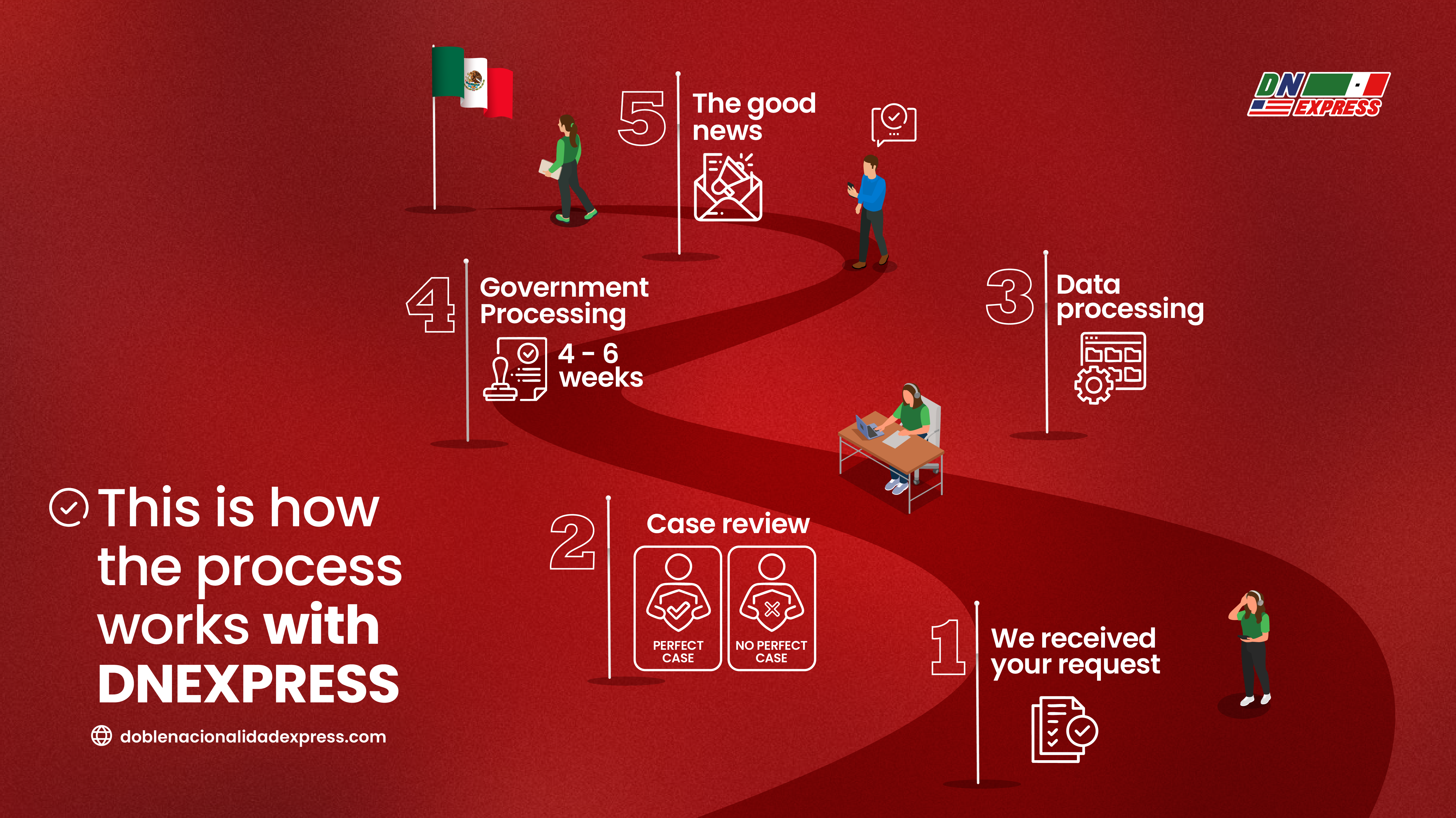 Infografía del proceso de doble nacionalidad mexicana 2026 en 5 pasos: solicitud, revision, procesamiento de datos, procesamiento de gobierno y entrega